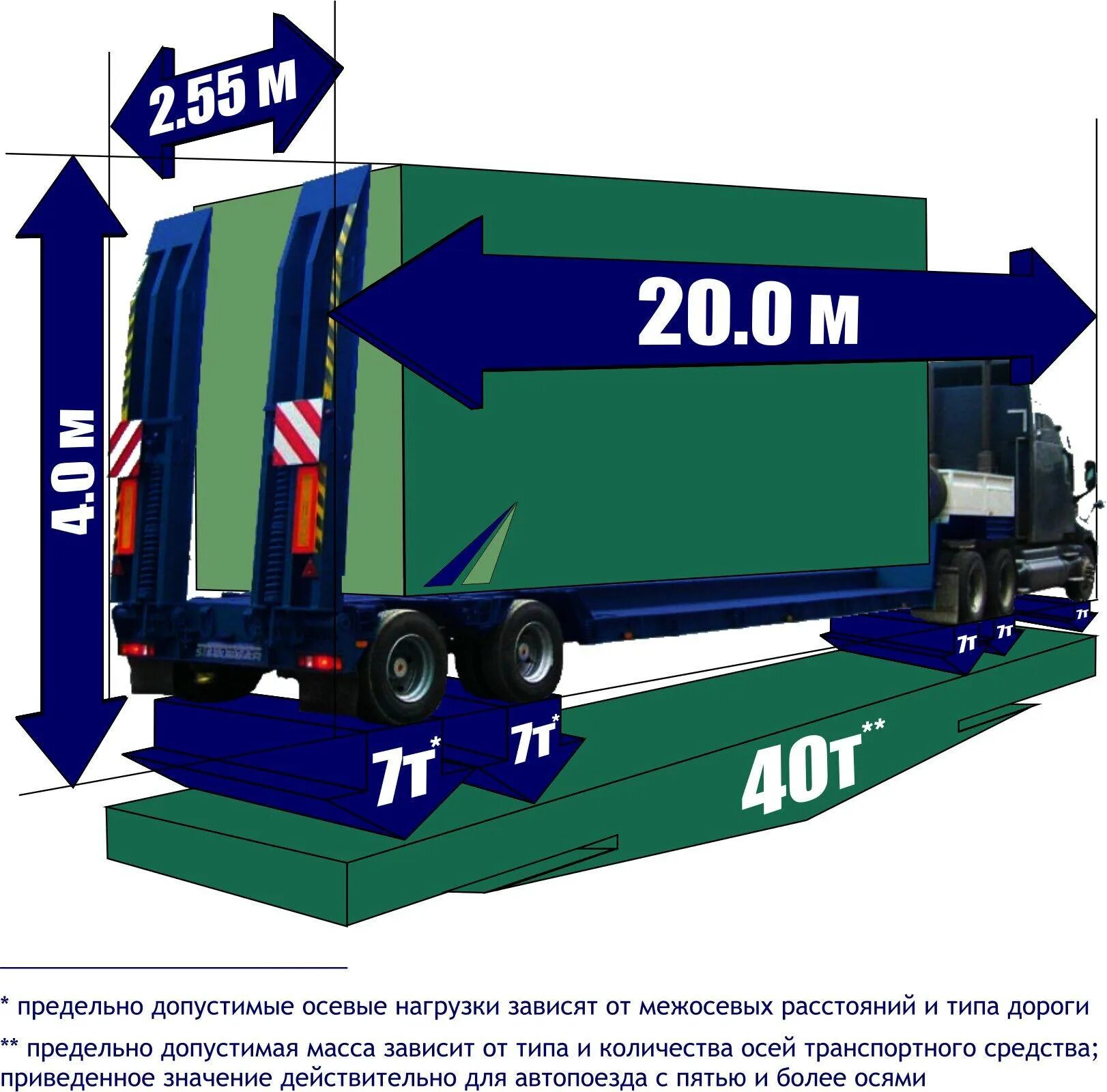Разрешенные габариты для перевозки грузов автомобильным транспортом. Габариты перевозимых грузов на автотранспорте высота ширина. Максимальная высота груза для перевозки автотранспортом. Допустимый габарит по высоте при перевозке грузов. Атс перевозки