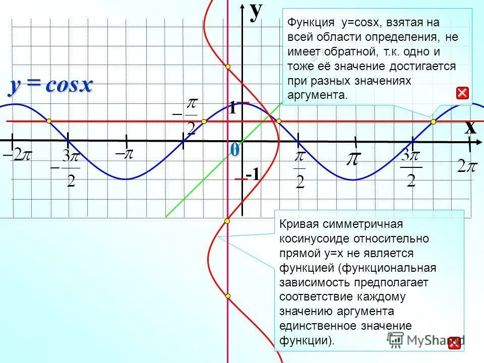 Y 2 cosx значение функции. Область значения функции y cosx. функция cos x. функция y=cosx. обратная функция cos x.
