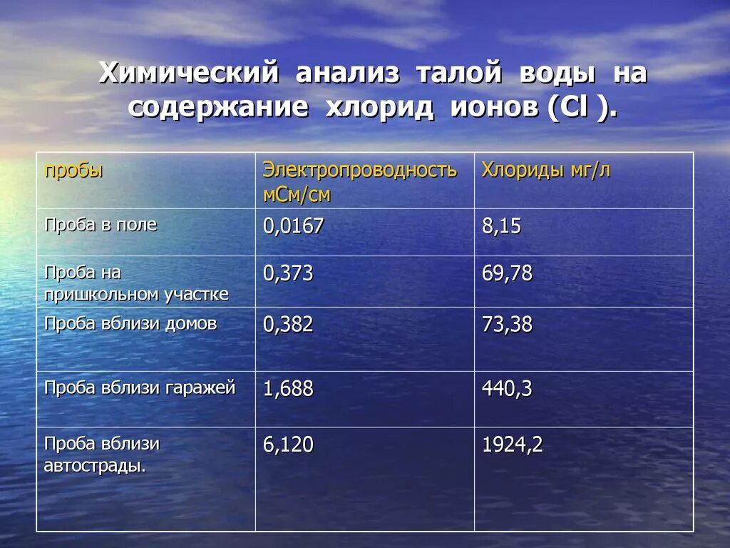Значение хлоридов в воде. Хлориды в воде норма. содержание хлоридов в воде норма. норма содержания хлорид ионов в воде. норма хлоридов в питьевой воде.