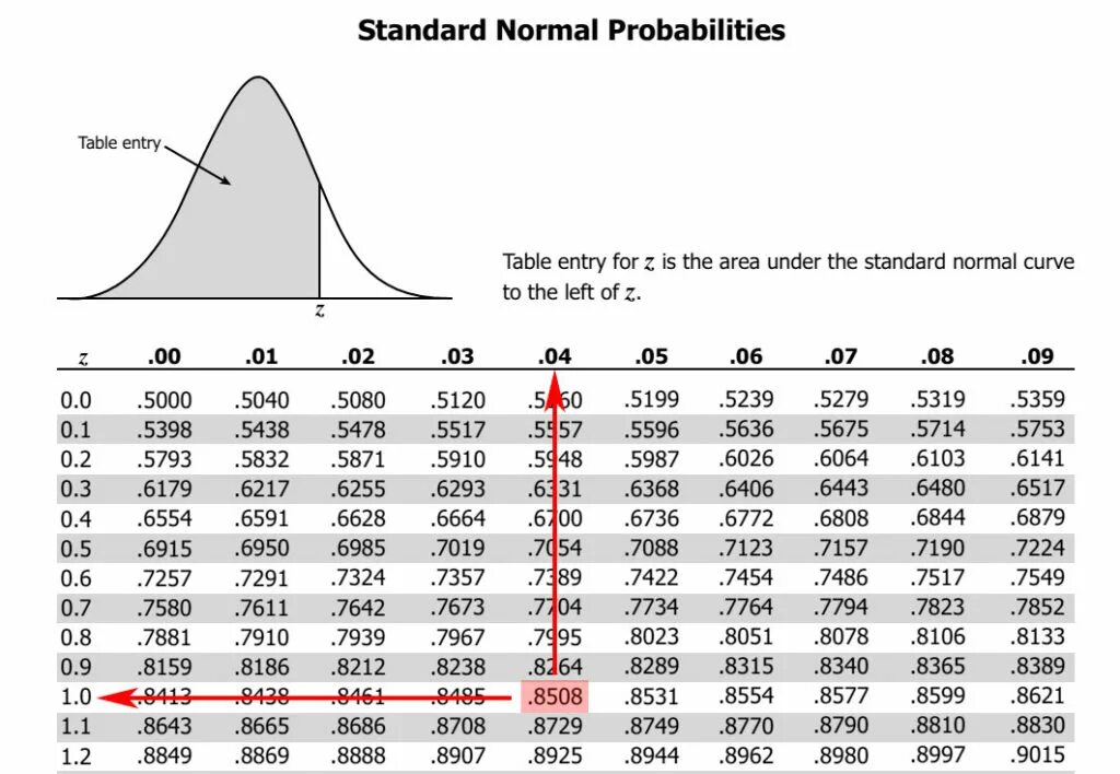 Std values. Negative z score Table. Z Table normal distribution. Таблица z score. Z Statistic Tables.