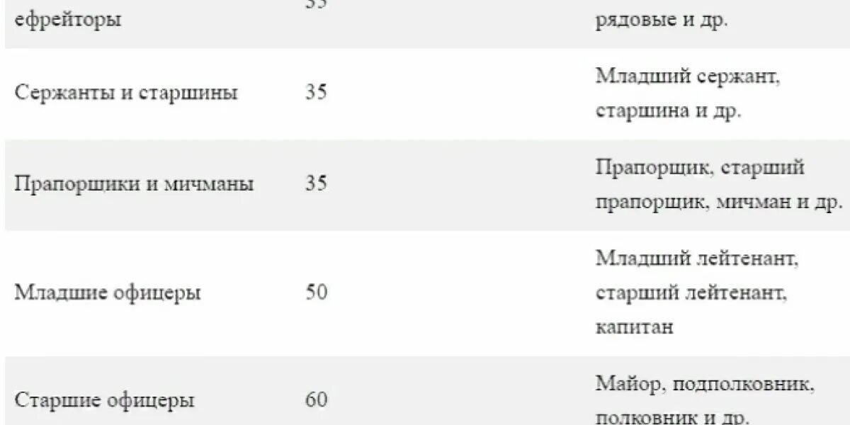 Кто попадает под 2 волну мобилизации. Вторая волна мобилизации кто попадает. Возраст для мобилизации в России в 2023 предельный. Возраст призыва по мобилизации в России в 2023.