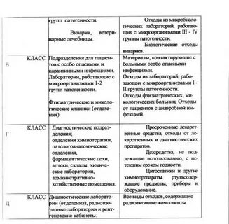 Группы патогенности отходов