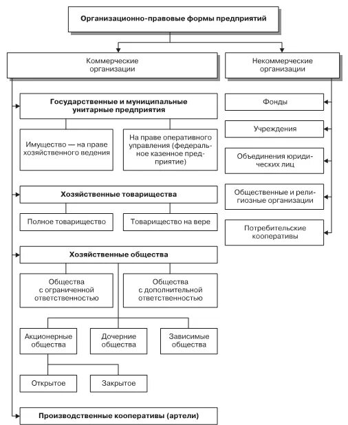 Организационно правовые формы 2024. Схема организационно правовых форм хозяйствования. Организационно-правовые формы предпринимательства схема. Организационно-правовые формы хозяйствования таблица. Критерии выбора организационно-правовой формы.