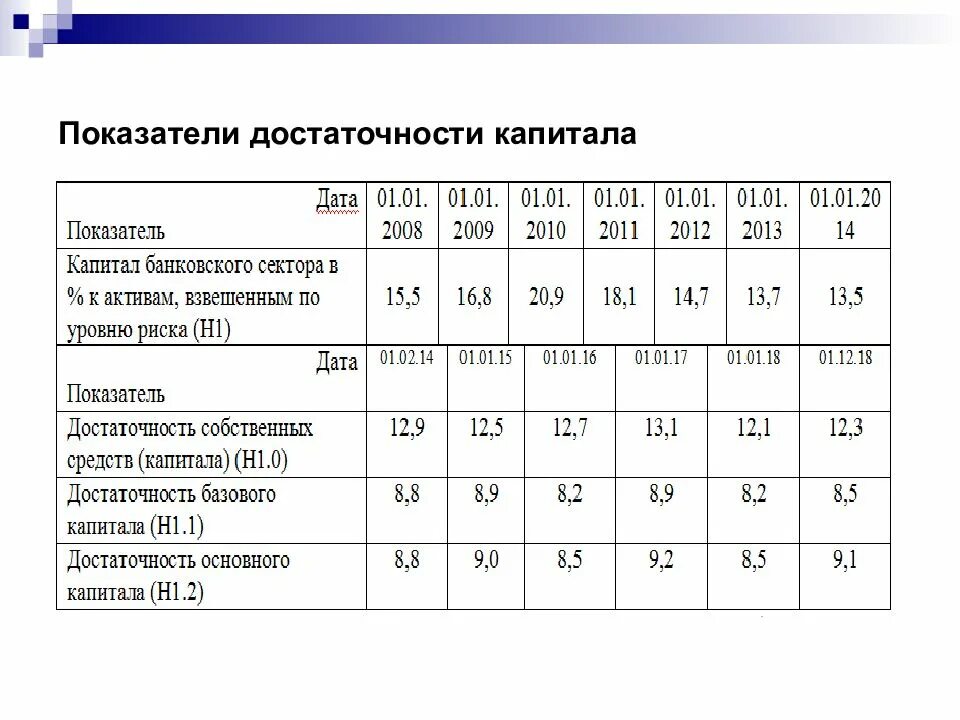 Норматив основного капитала. Коэффициент достаточности капитала. Показатели достаточности капитала. Показатели достаточности капитала банка. Коэффициент достаточности капитала банка.