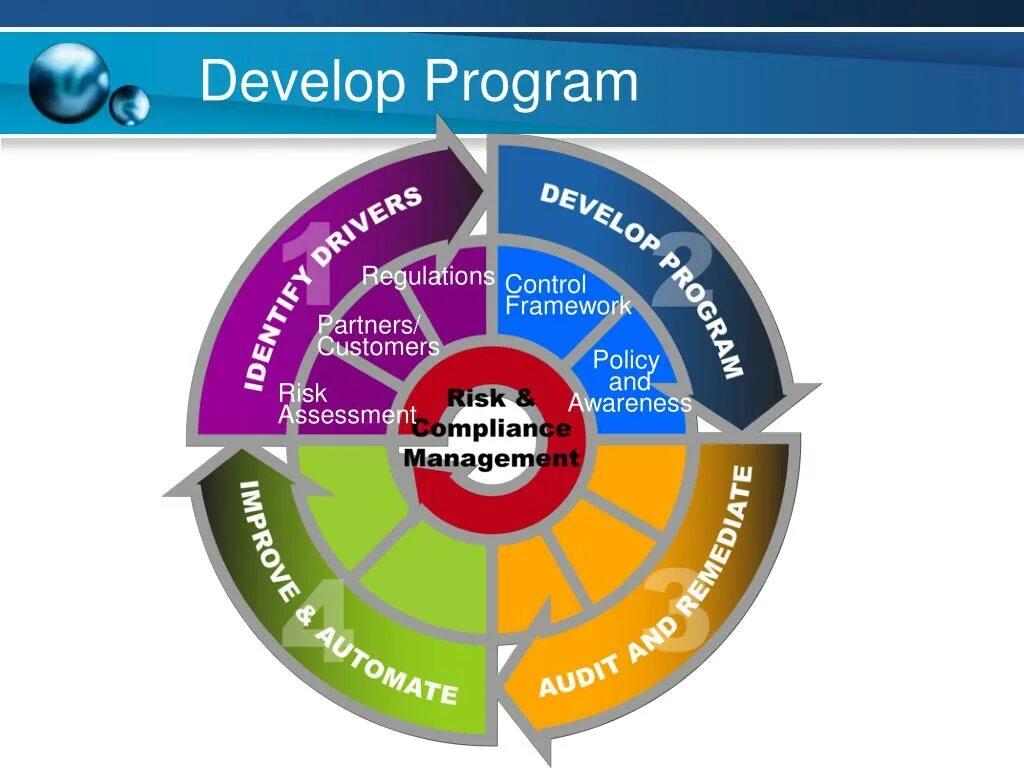 Develop in programming is. Комплаенс риск. Комплаенс риски. Комплаенс менеджмент. Control в рисках.