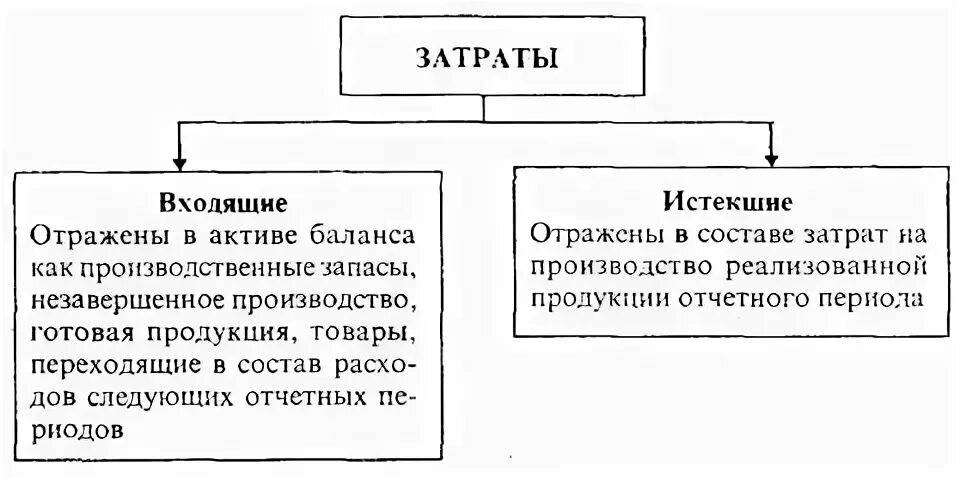 Входящие расходы