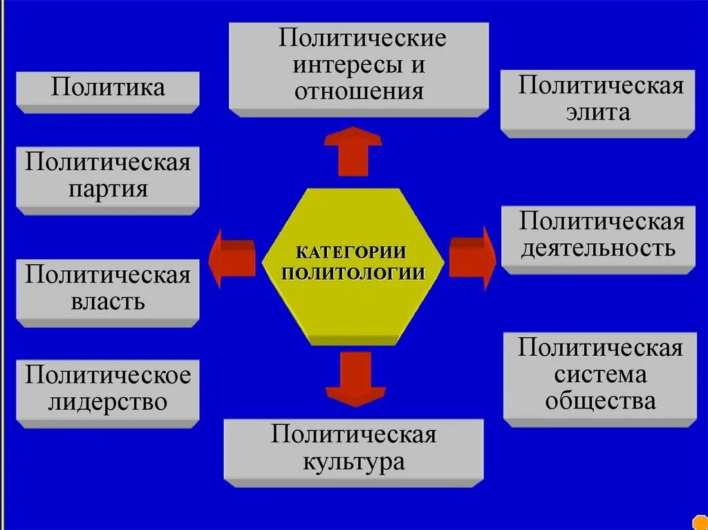 Политические проблемы и политические интересы. Категории политологии. Основные категории политологии. Базовые категории политологии. Категории политической науки.