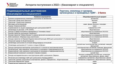 Средние баллы урфу 2023
