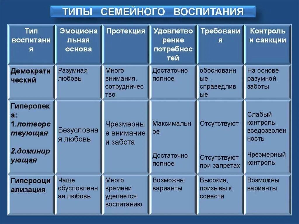 Направления воспитания в семье