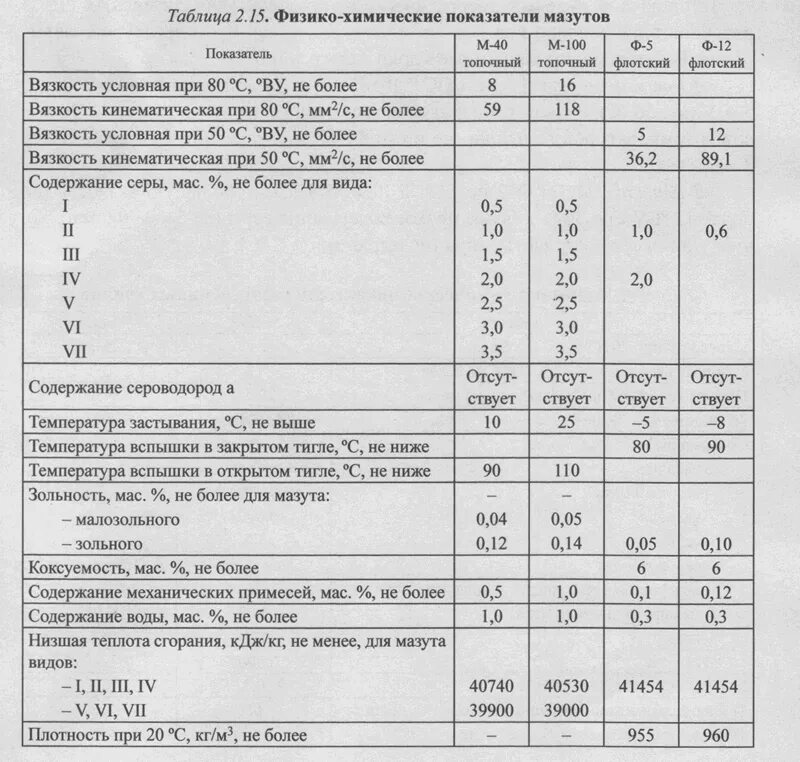 Жидкое топливо характеристика