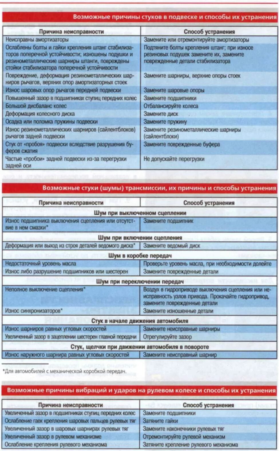 Неисправности электродвигателя стартера причины. Способы устранения неисправностей подвески автомобиля. Неисправности подвески таблица. Основные неисправности генератора и способы их устранения. Неисправности мкпп таблица.