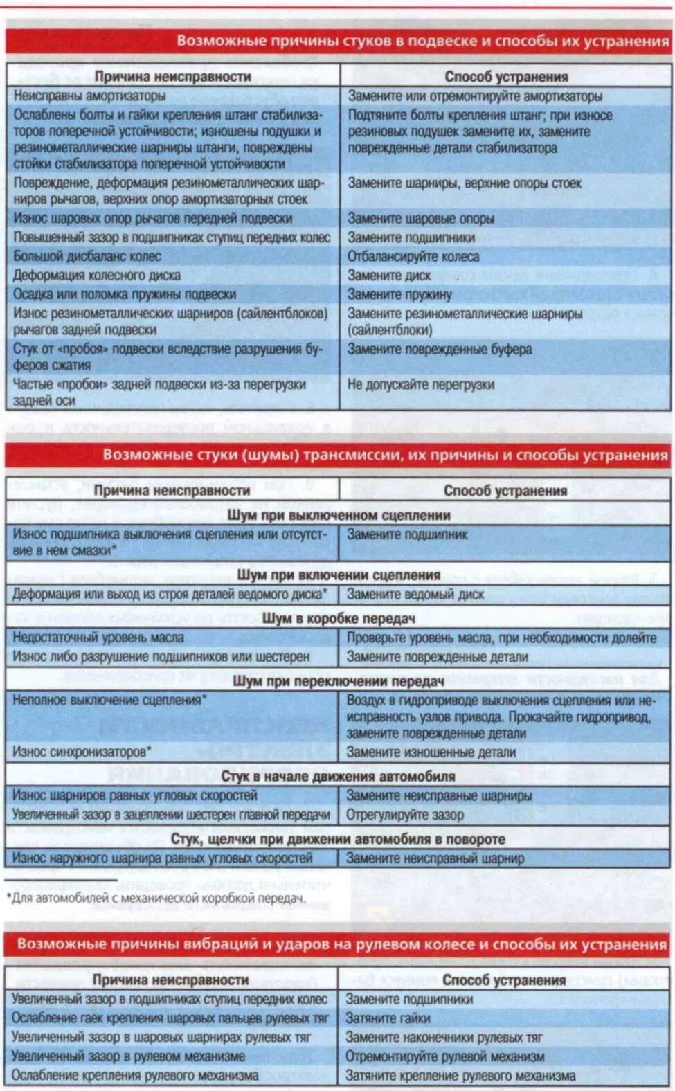 Какие неисправности в автомобиле. Причины неисправности подвески. Неисправности причины и способы устранения неисправности подвески. Неисправности подвески автомобиля. Неисправности трансмиссии автомобиля.