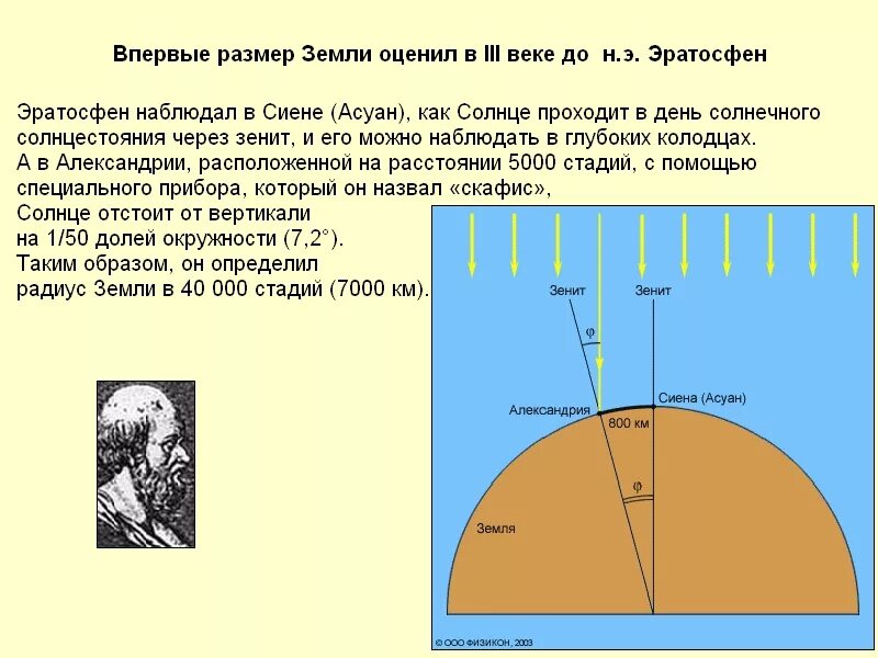 Радиус земного шара равна. Эратосфен окружность земли. Эратосфен измерил окружность земли. Определение радиуса земли. Измерение радиуса земли Эратосфеном.