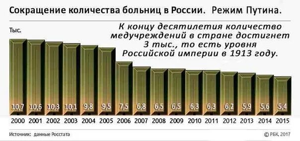 Сколько фабрик в россии. Количество больниц в РФ по годам. Количество школ при Путине. Количество больниц при Путине. Количество школ больниц при Путине.