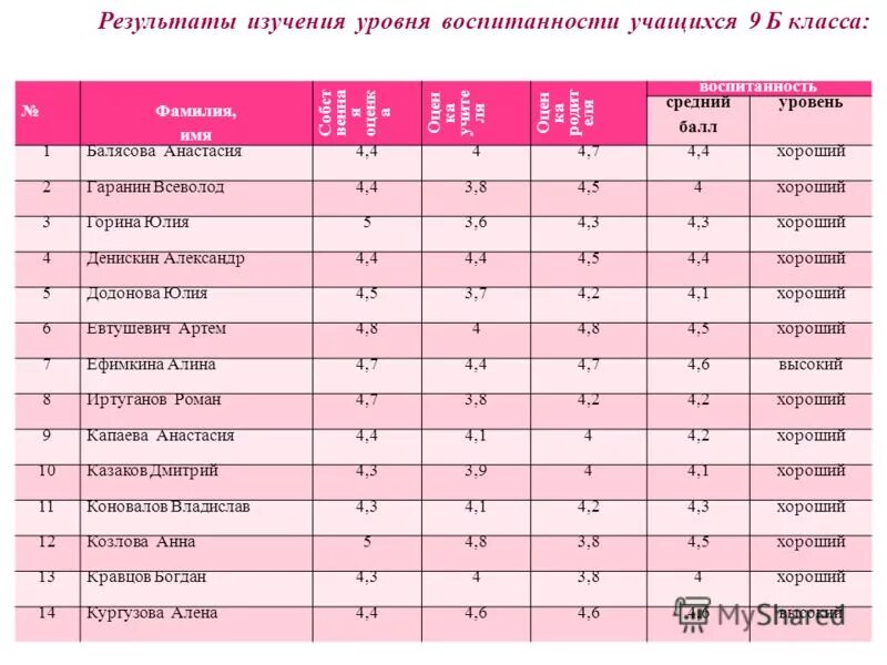 средние показатели школьников в россии. ученик уровень баллы. ученик уровень баллы.