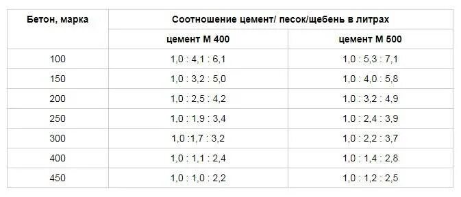 Пропорции бетона в ведрах для бетономешалки. Пропорции раствора бетона м 250. Пропорции составляющих бетона марки 200. Пропорции раствора бетона марки 500. Цемент м500 пропорции для бетона.