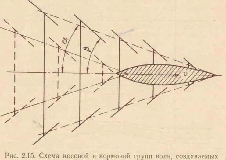 Видимый след судна. Расходящиеся и поперечные волны. Судовые волны. Корабельные волны. Волнообразование при движении судна.