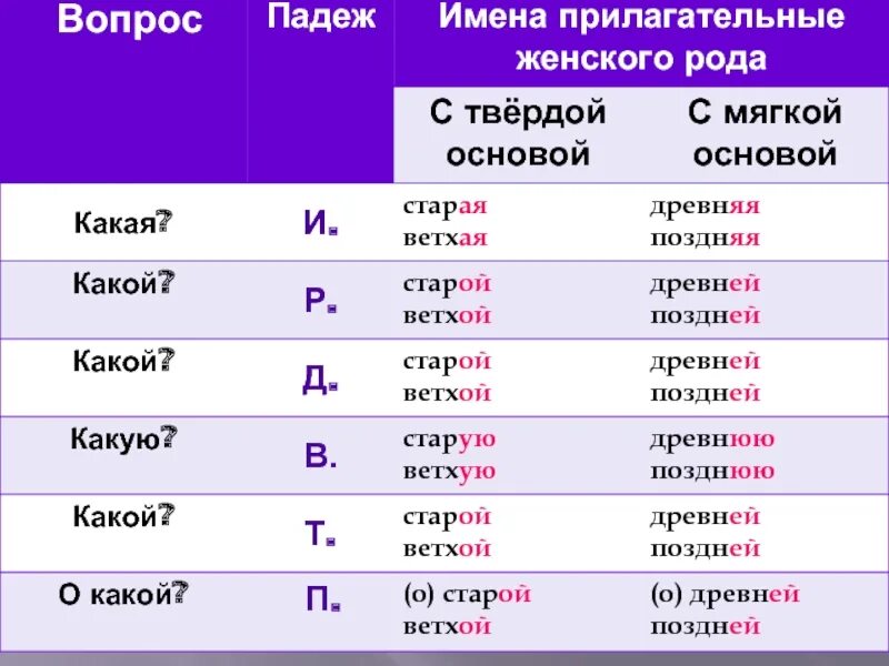 Теплый какой падеж прилагательного. Падежи имен прилагательных женского рода. Склонение и падеж имен прилагательных. Типы склонения прилагательных. Вопросы падежей прилагательных женского рода.