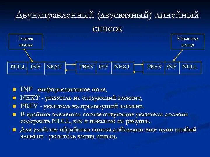 Структура списка c. Двунаправленный список. Линейный двунаправленный список. Линейные двусвязные списки. Двунаправленный список с++.