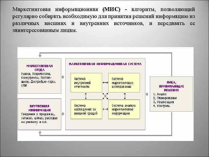 Маркетинговая информационная система мис. Схема маркетинговой информационной системы. Модель маркетинговой информационной системы. Структура маркетинговой информационной системы. Информационно маркетинговая деятельность