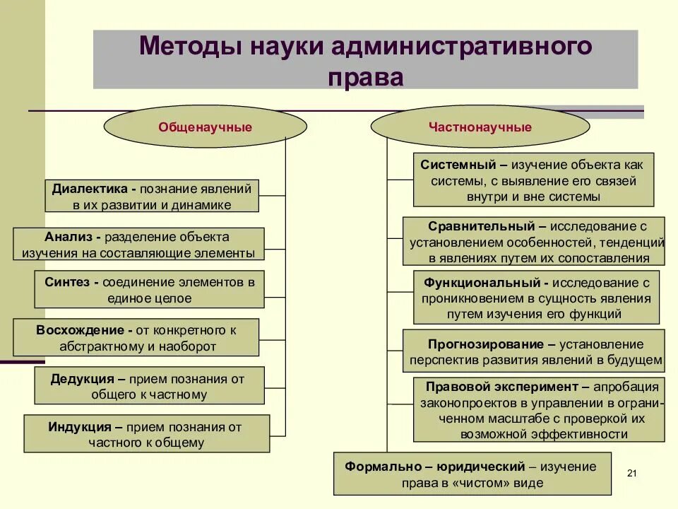 Предмет и метод административно правовой науки. Что устанавливает административное право