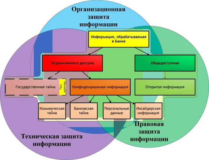 Направления обеспечения информационной безопасности схема. Организационное обеспечение информационной безопасности. Методы защиты информации на предприятии. Информационная безопасность в банковской сфере.