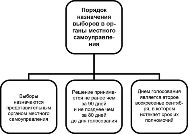 Схема избрания депутатов государственной Думы. Схема выборов в государственную Думу РФ. Схема выборов депутатов ГД РФ. Порядок назначения выборов. Описать этапы выборов