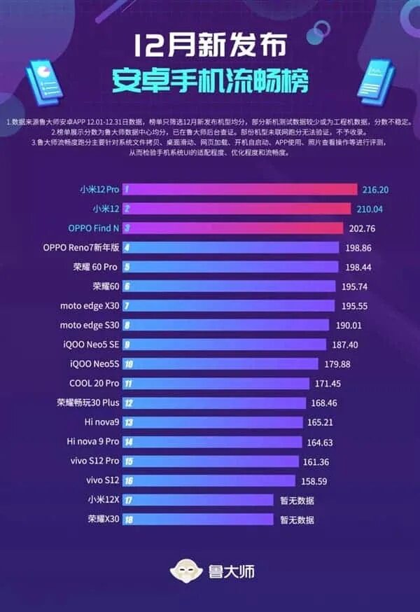 Xiaomi 12 benchmark