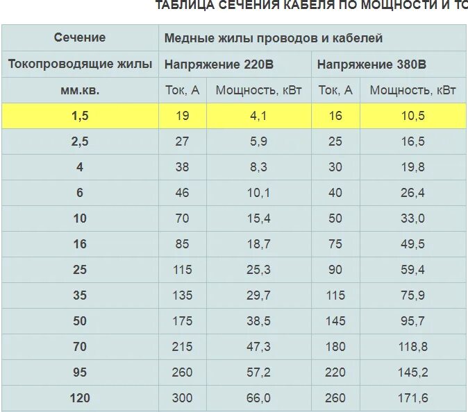 Сечение кабеля по мощности таблица 220в розетки. Калькулятор автоматического выключателя по сечению кабеля. Таблица сечения кабеля на подключение. Какое сечение провода нужно для 2,5 КВТ. Какого сечения должен быть провод для подключения