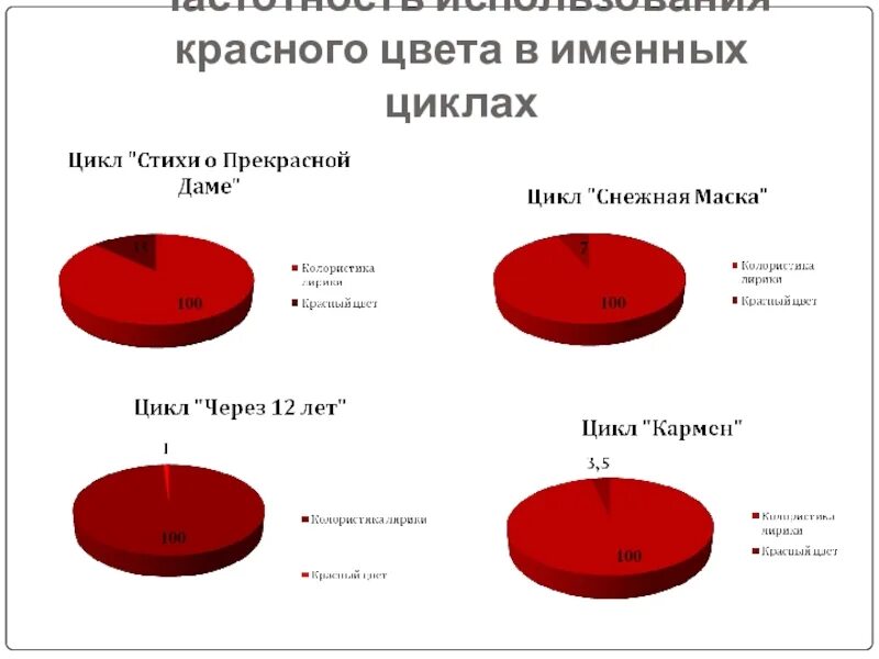 Стихотворение красный цвет. Красные стихи. Стих про красный цвет. Красный цвет поэзия. Стихи о Красном цвете классиков.