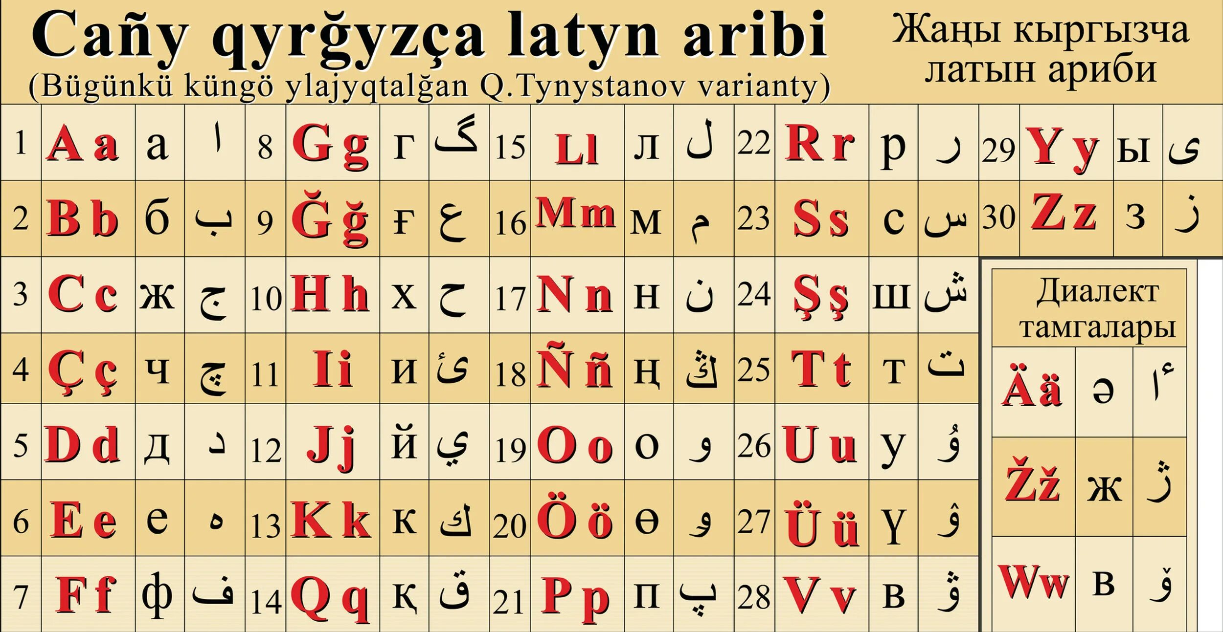 Язык киргизов. Киргизский язык алфавит. Казахская латиница. Кыргызская письменность. Кыргызский алфавит буквы.