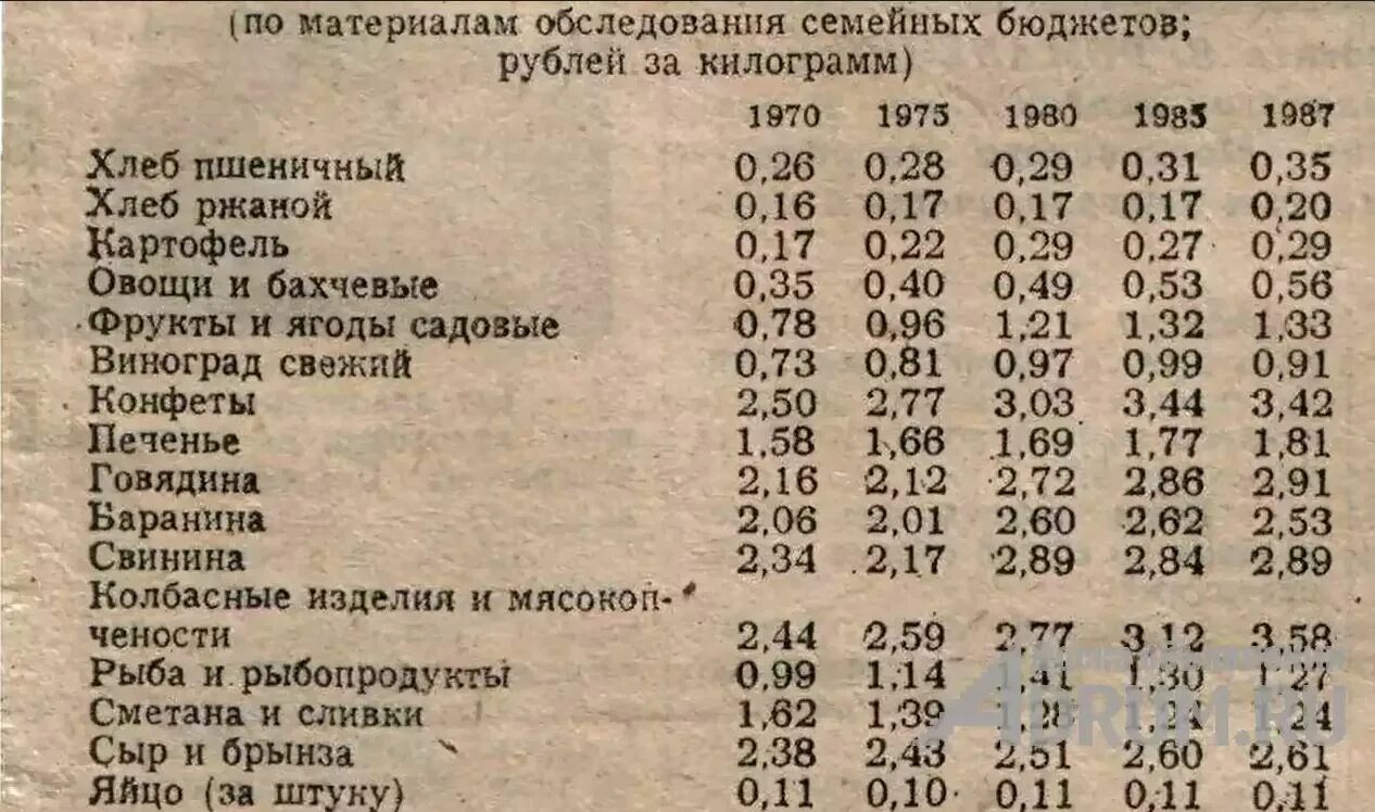 1985 год сколько лет сейчас. Стоимость хлеба в СССР. Стоимость продуктов в СССР. Стоимость хлеба в СССР по годам. Сколько стоил хлеб в СССР.