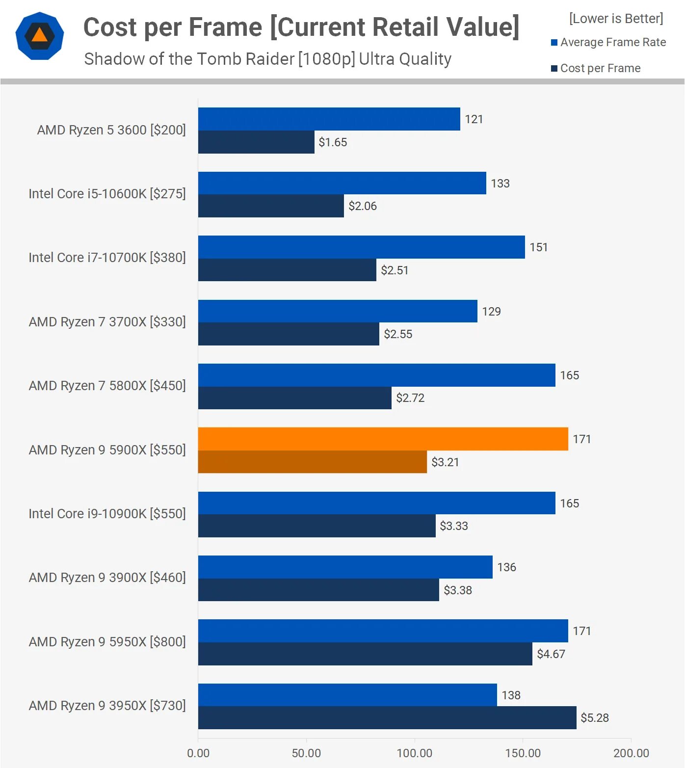 Ryzen 9 3900x. 3900x vs 5900x энергопотребление. Fx 8120 cpu z. Ryzen 9 3900x. Ryzen 9 3900x vs 3900x.