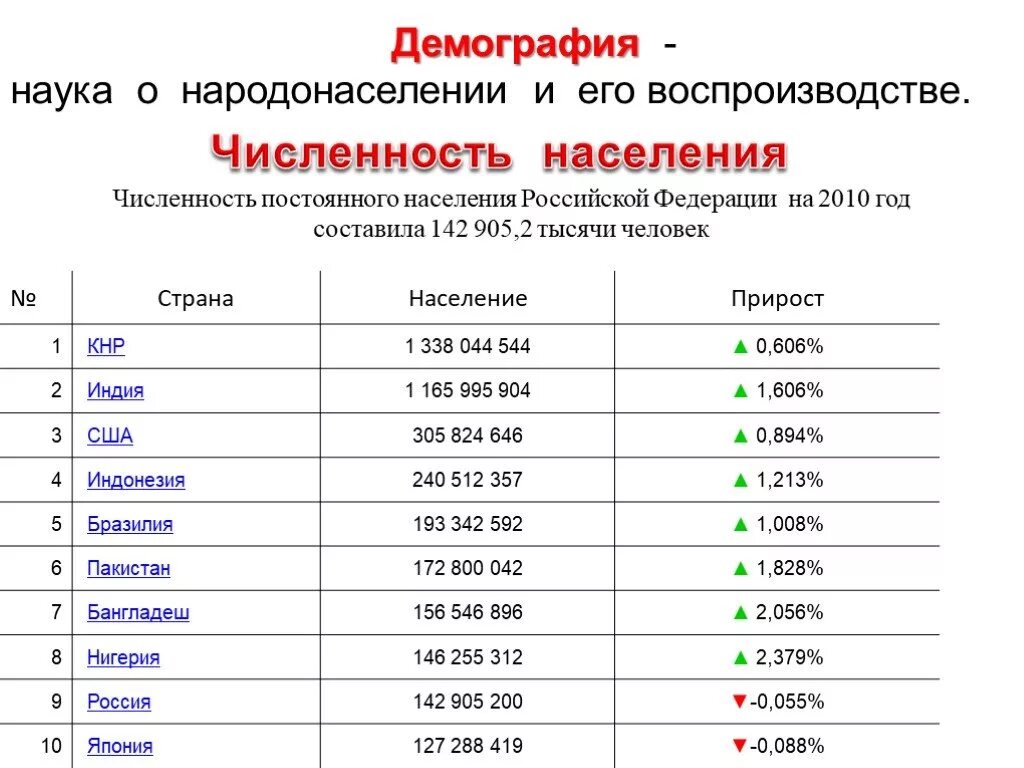 Демография какая география