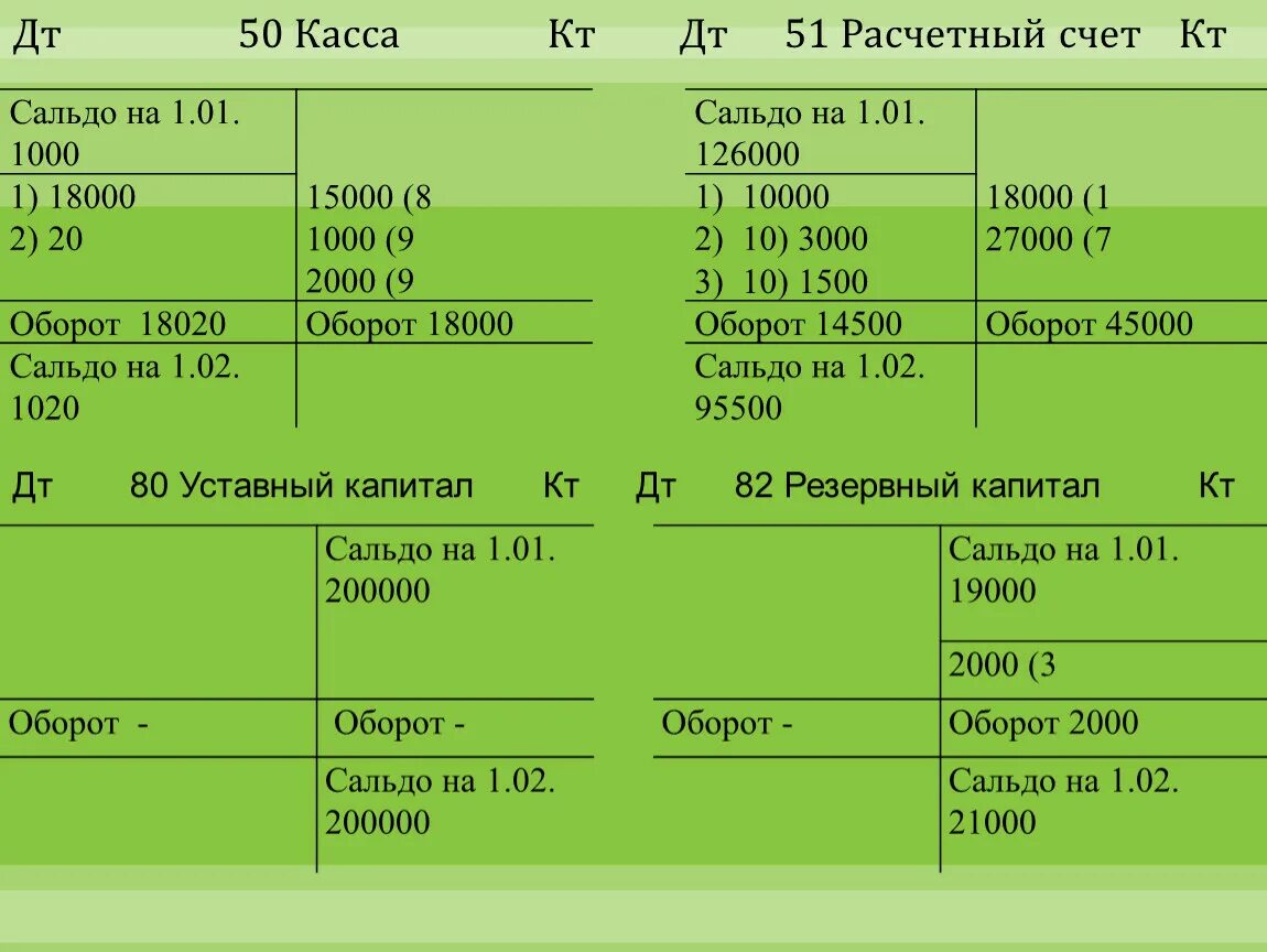 Проводки ДТ 50.2 кт 76.9. ДТ 50 кт 51 проводка. Проводка ДТ 01 кт 10. Проводки ДТ 60 кт 91.01. Остаток на 50 счете