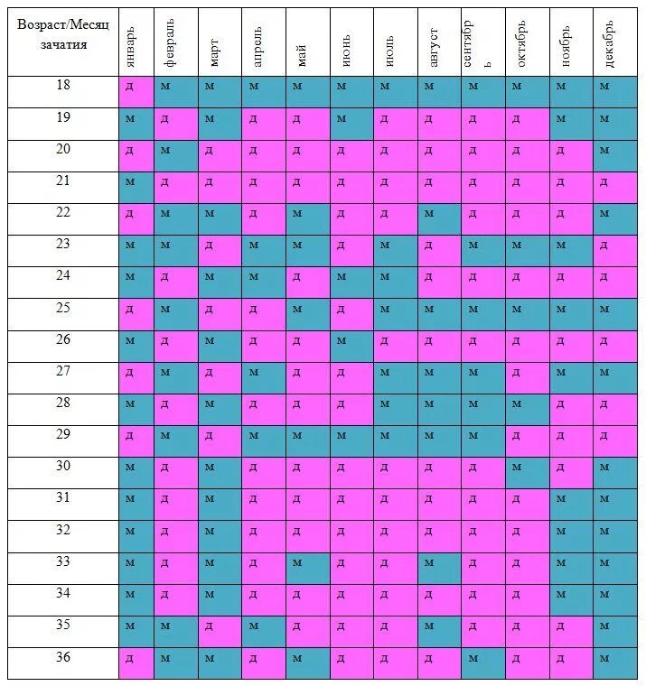 Китайский метод планирования пола ребенка таблица. Таблица определения пола будущего ребенка по возрасту матери. Таблица пол ребенка по месяцу зачатия. Таблица по планированию пола будущего ребенка. Календарь по возрасту матери и месяцу зачатия