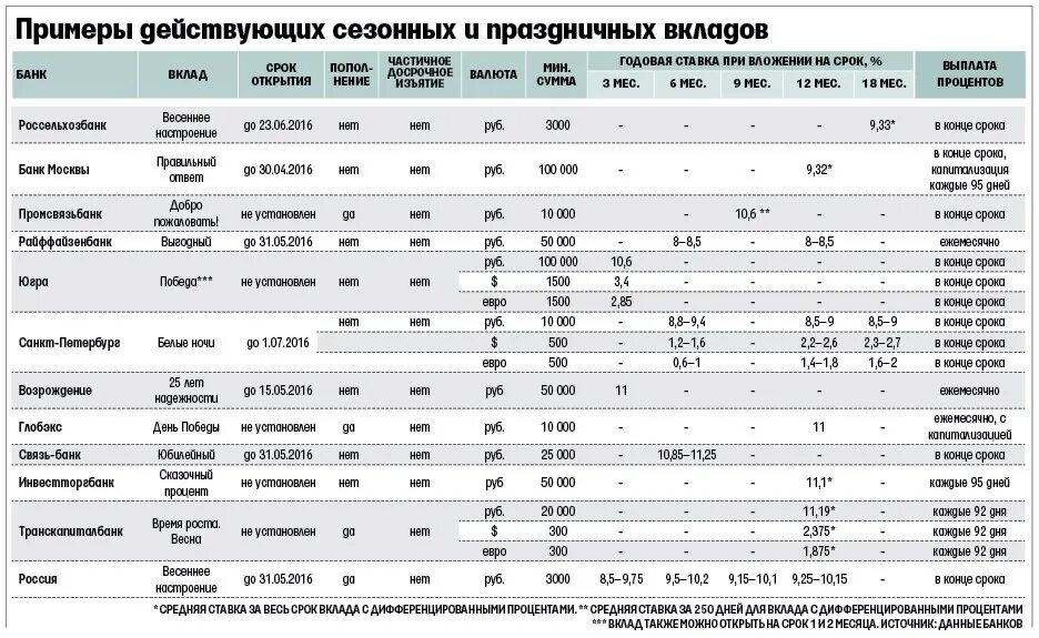 Депозиты промсвязьбанка для физических. Россельхозбанк депозиты. вклады в банках.