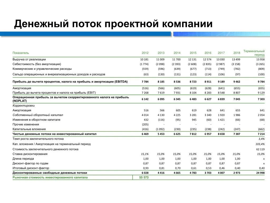 Таблица - денежные потоки инвестиционного проекта. Финансовая модель компании потоки. Денежный поток. Операционные денежные потоки.