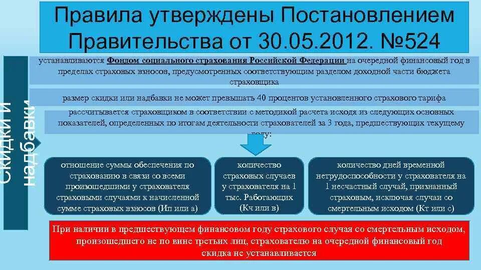 Страховые скидки и надбавки. Надбавка к страховому тарифу. Страховые взносы от несчастных случаев на производстве. Скидки и надбавки к страховому тарифу от несчастных случаев. Правила утвержденные постановлением.