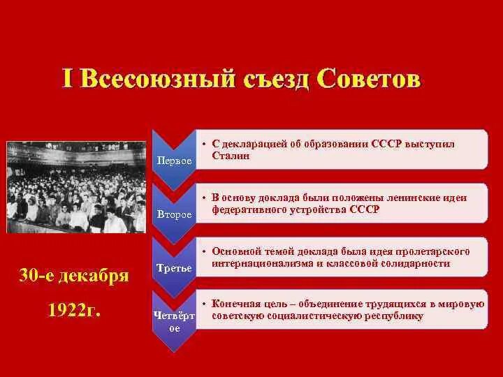 Причины образования ссср в 1922 году. I съезд советов СССР 30 декабря 1922 г. НЭП образование СССР. Образование СССР И политика НЭПА. Образование СССР основные события таблица.