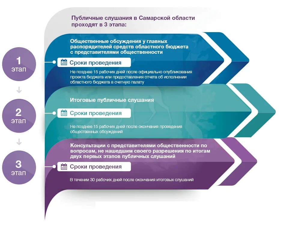 Срок общественных обсуждений. Этапы проведения общественных слушаний. Проведение общественных обсуждений этапы. Сроки проведения общественных обсуждений. Общественные слушания этапы.