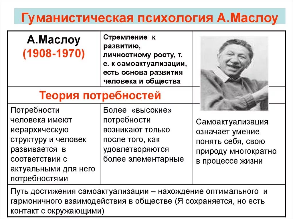 Гуманистическая психология представители Маслоу. Гуманистическая психология теория Маслоу. Представители гуманистической психологии Франкл. Теории гуманистической психологии Роджерс Маслоу Франкл. Гуманистическая психология развития