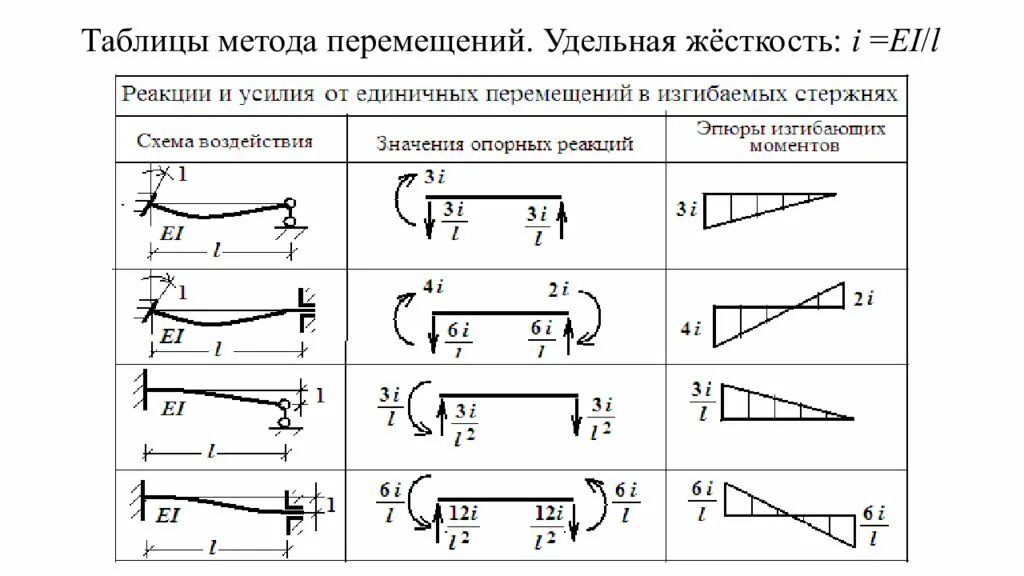 Правила сопромата. Эпюры метода перемещений. Метод перемещений строительная механика таблица. Эпюры метода перемещений таблица. Формула Верещагина для перемножения эпюр.