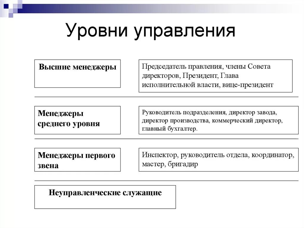 Уровни управления. Уровни управления в менеджменте. Три уровня управления. Уровни управления в организации менеджмент.