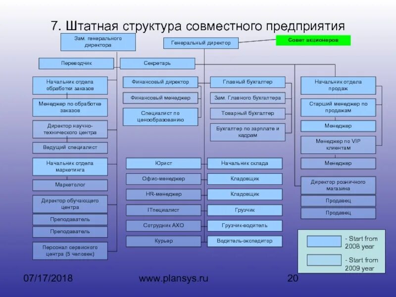 Организационно-штатная структура предприятия. Организационная штатная структура компании. Схема организационно-штатной структуры организации. Структура персонала в штатном расписании.