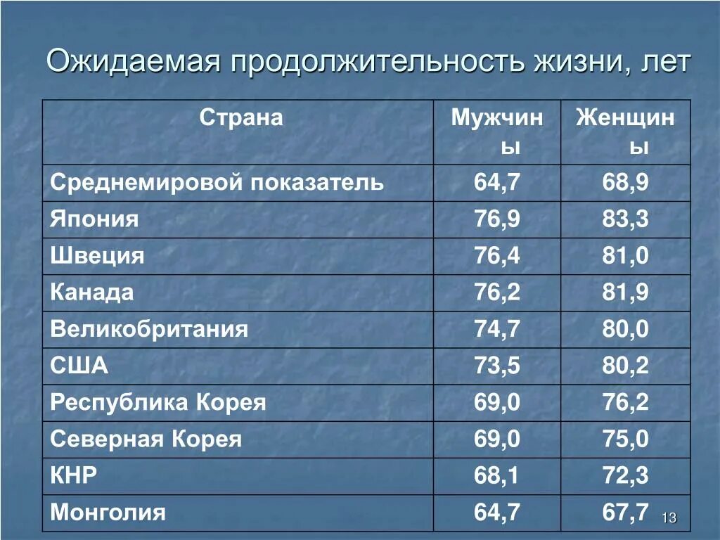 Продолжительность жизни особи. Средняя Продолжительность жизни мужчин. Средняя Продолжительность жизни мужчин и женщин в США. Срелняя продолдительность жизни м. Средняя Продолжительность жизни мужчин и женщин.