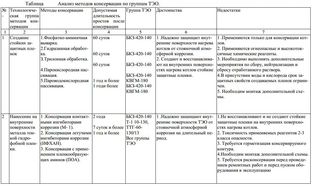 Материалы применяемые при расконсервации оборудования. План консервации оборудования. мероприятия по консервации объекта. план мероприятий по консервации здания. мероприятия по консервации оборудования.