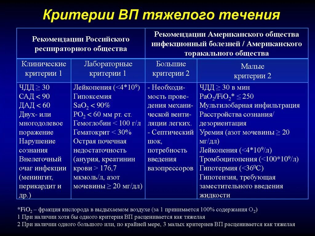 Пневмония группа препаратов. Критерии тяжелого течения внебольничной пневмонии. Критерии тяжелого течения. Критерии тяжелого течения коронавирусной инфекции. Критерии тяжелого течения ковид.