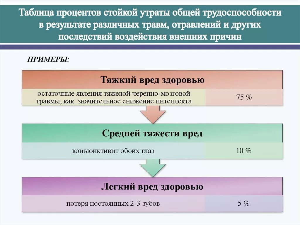 Компенсация средней тяжести. Степень тяжести вреда здоровью. Процент утраты трудоспособности. Степени тяжести причинения вреда здоровью. Балтца процентов стойкой утраты общей трудоспособности.