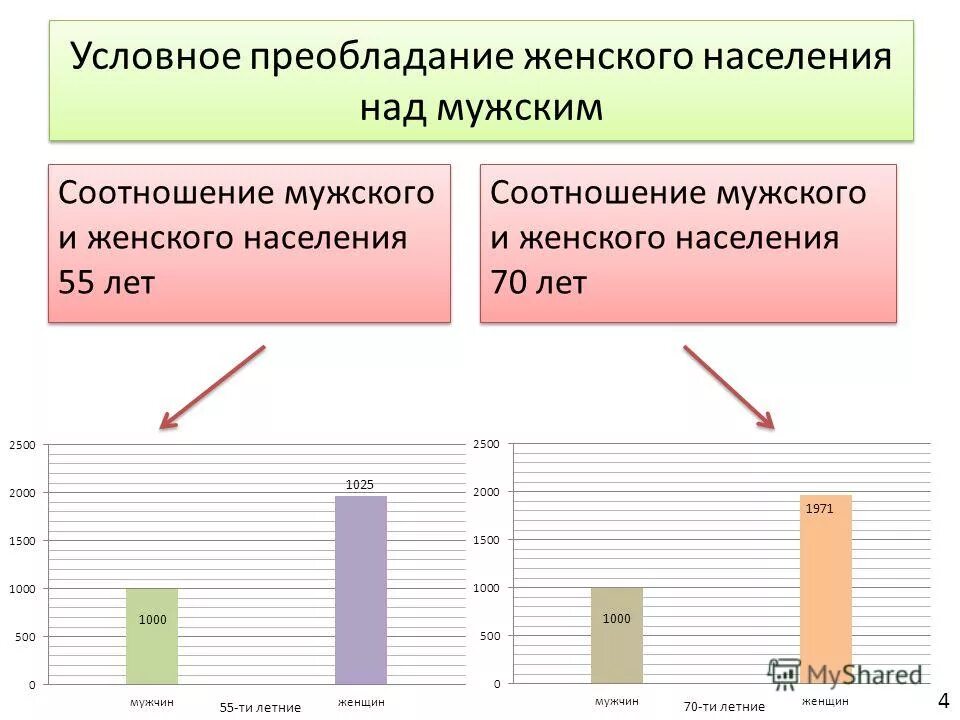 Соотношение мужчин и женщин 8 класс география. Преобладание мужского и женского населения. Население преобладание женщин. Страны с преобладанием женского населения. Преобладание женского населения над мужским.